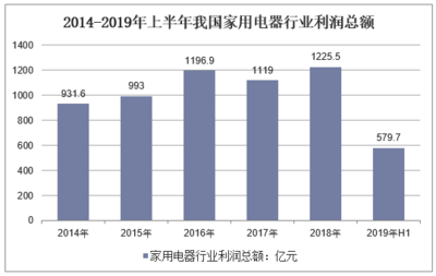 2019年中国家电制造行业发展现状及前景分析,新增住房装修需求拉动家电市场增长「图」
